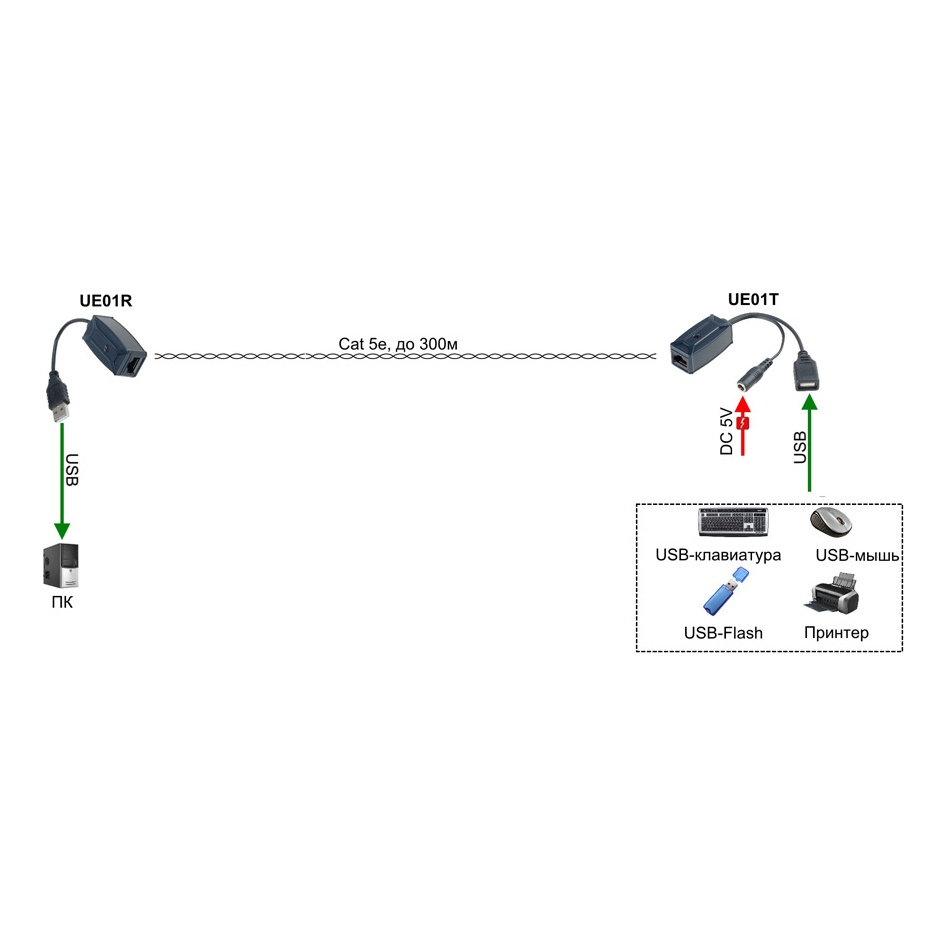 SC&T UE01 Удлинитель USB интерфейса по кабелю витой пары (CAT5 и выше) (комплект: приёмник + передатчик)