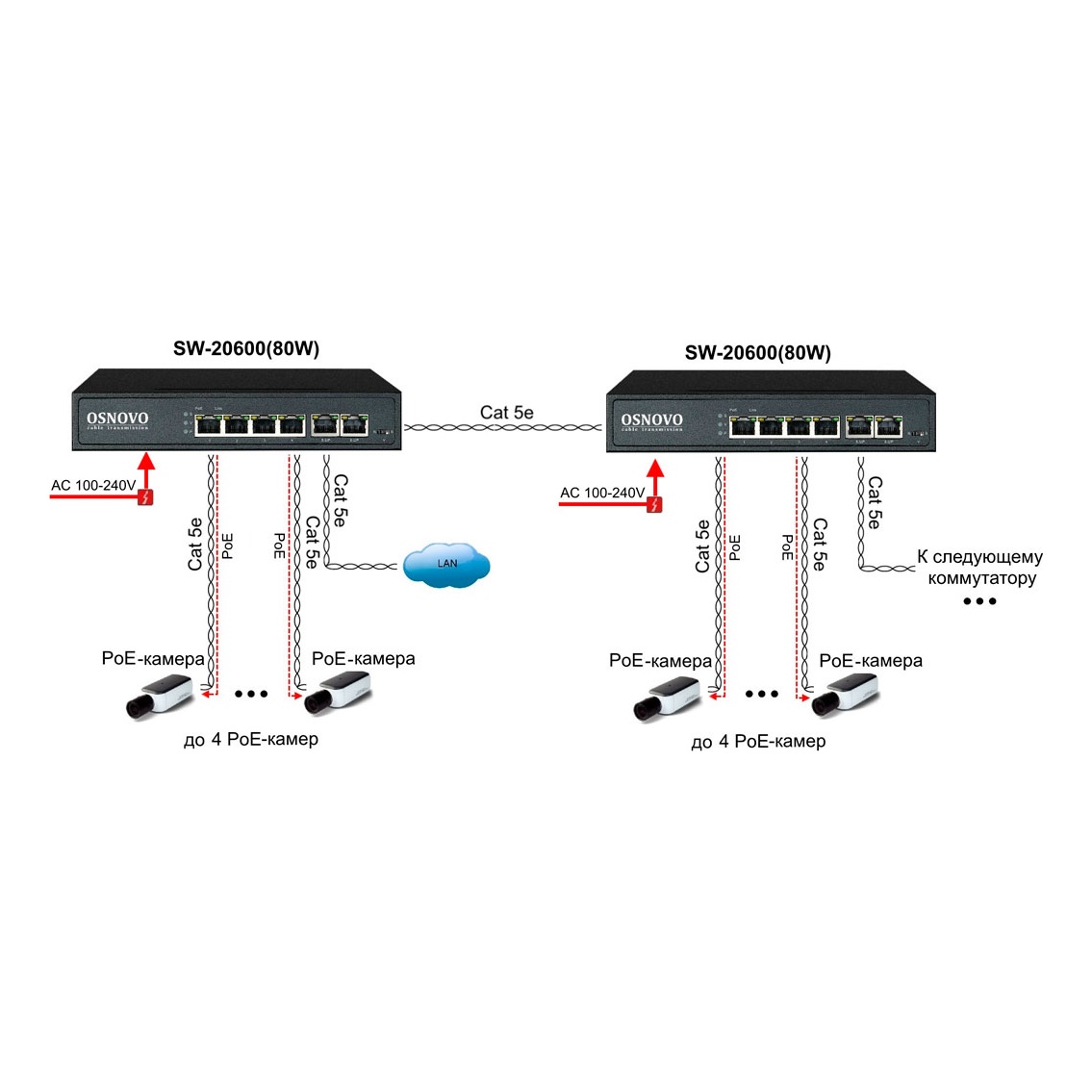 OSNOVO SW-20600(80W) SW-20600(80W) PoE коммутатор Fast Ethernet на 6 RJ45 портов