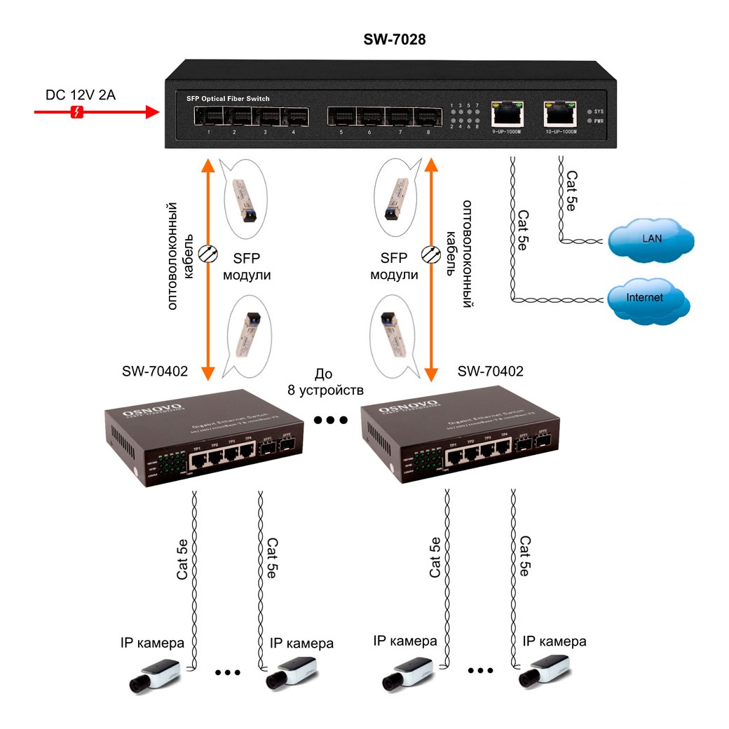 OSNOVO SW-7028 SW-7028 Коммутатор Gigabit Ethernet на 8 SFP + 2 RJ45 портов