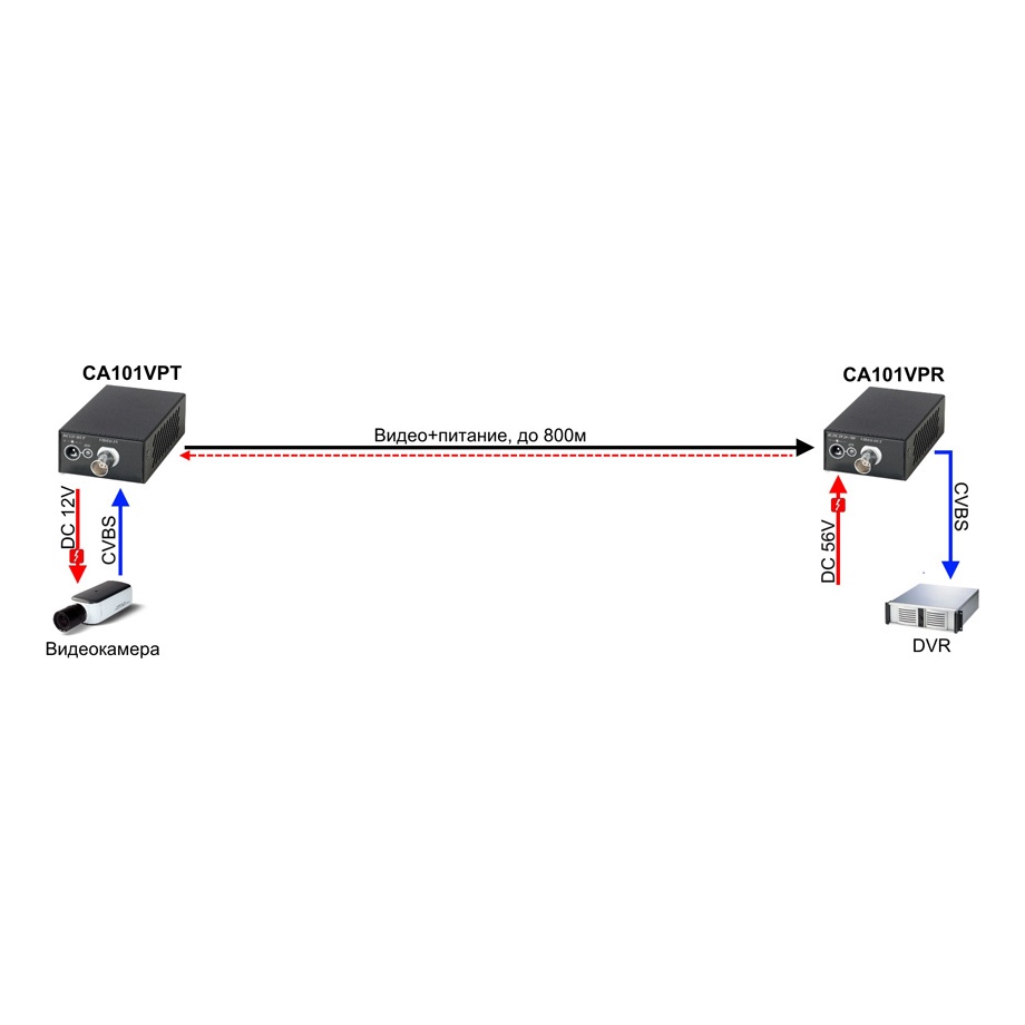 SC&T CA101VP без БП Комплект (передатчик + приёмник) для передачи Composite Video (до 960H/700ТВЛ) и питания по одному коаксиальному кабелю до 800м