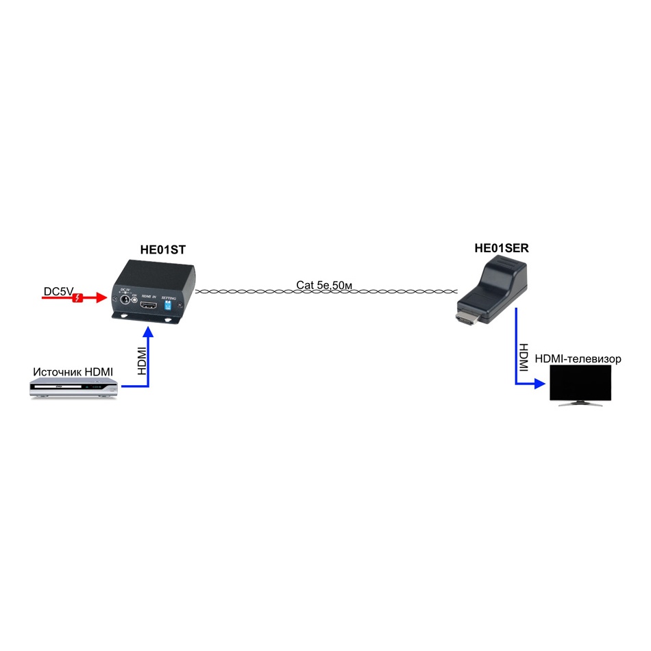 SC&T HE01SER Пассивный приёмник HDMI сигнала (v1.3) по одному кабелю витой пары(не экранированной) до 40м(1080p)