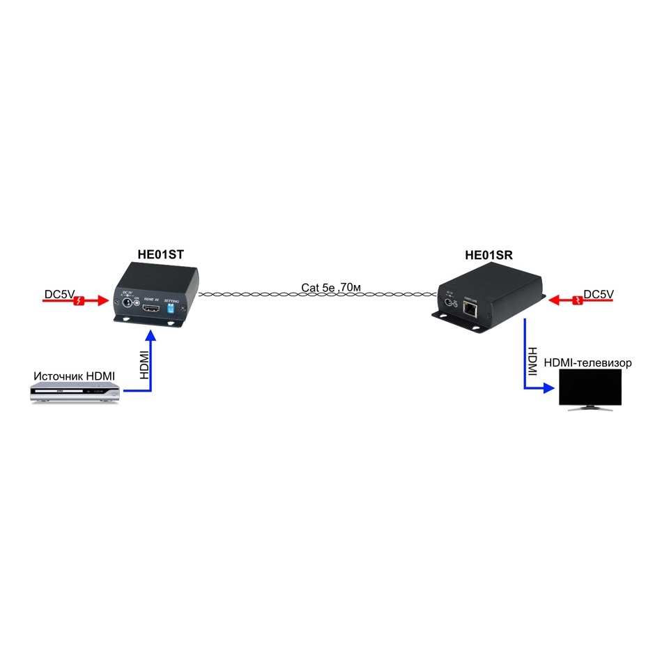 SC&T HE01S Комплект (передатчик HE01ST + приемник HE01SR) для передачи HDMI сигнала (v.1.3) по одному кабелю витой пары на расстояние до 45м (1080p, CAT6)
