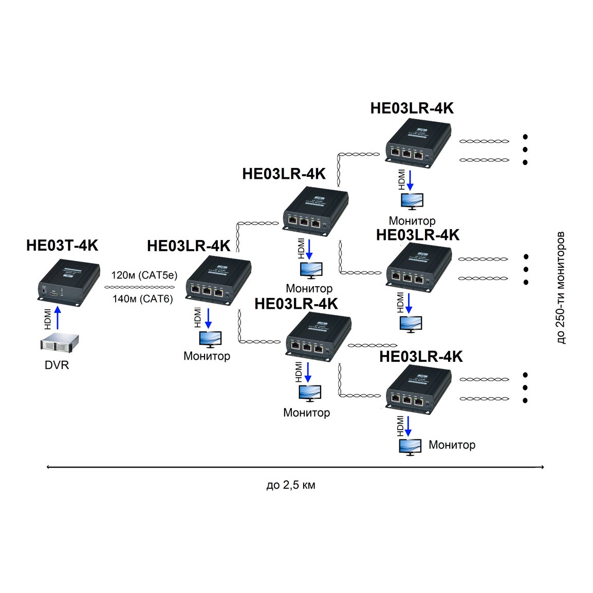 SC&T HE03L-4K Комплект (передатчик + приёмник) для передачи HDMI сигнала по одному кабелю витой пары на расстояние до 120м(CAT5e), до 140м(CAT6) с возможностью каскадного подключения дополнительных приемников(до 250 мониторов, общая протяженность до 2.5км