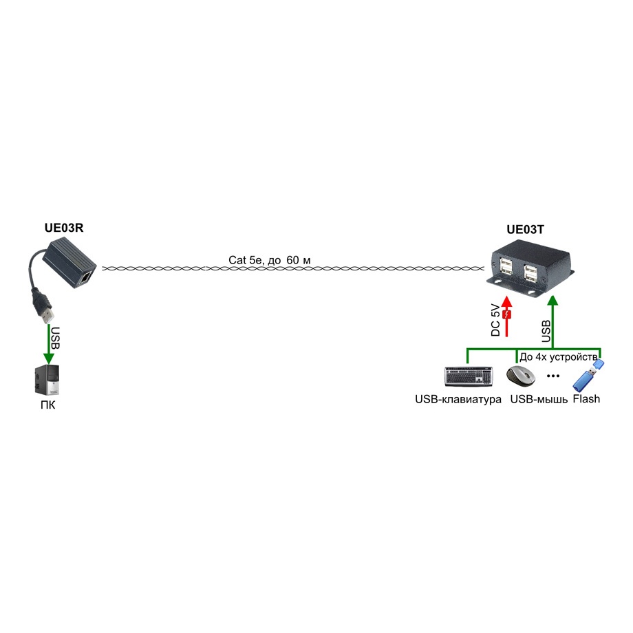 SC&T UE03 Удлинитель USB 2.0 по кабелю витой пары до 60м (CAT5/5e/6) со встроенным расширением на 4 порта (USB-HUB)