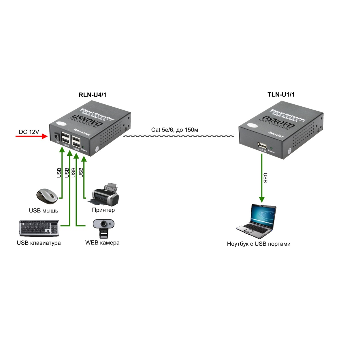OSNOVO TLN-U1/1+RLN-U4/1 Удлинитель интерфейса USB 2.0 по сети Ethernet
